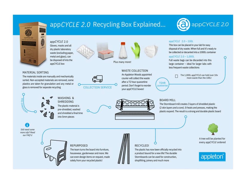 AppCYCLE Laboratory Waste Recycling Box and Recycling Process