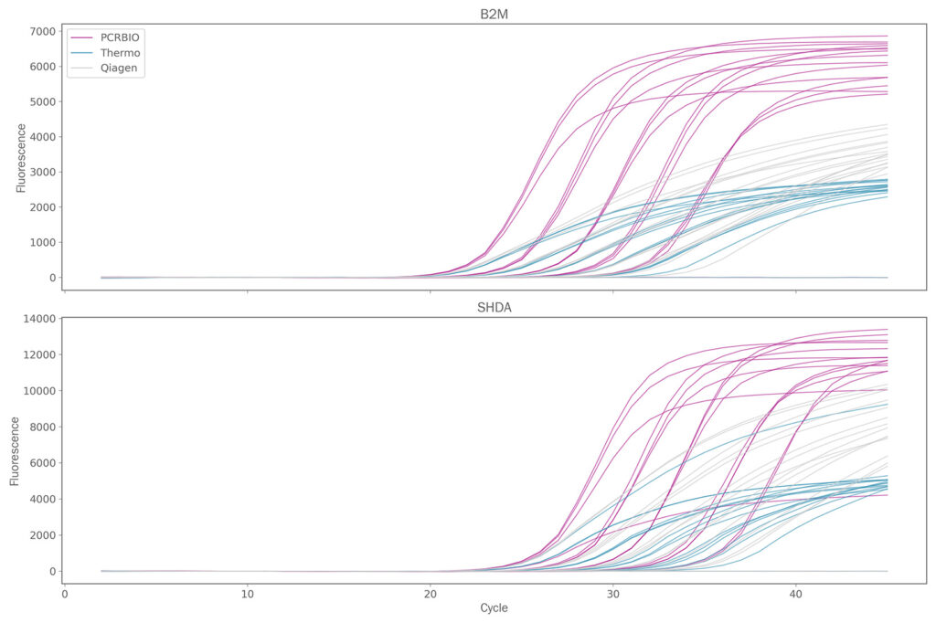 colour shift sample tracking qPCR mixes comparison amplification plots