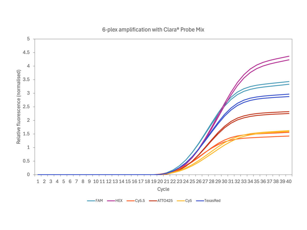 6-plex multiplex probe qPCR with Clara Probe Mix