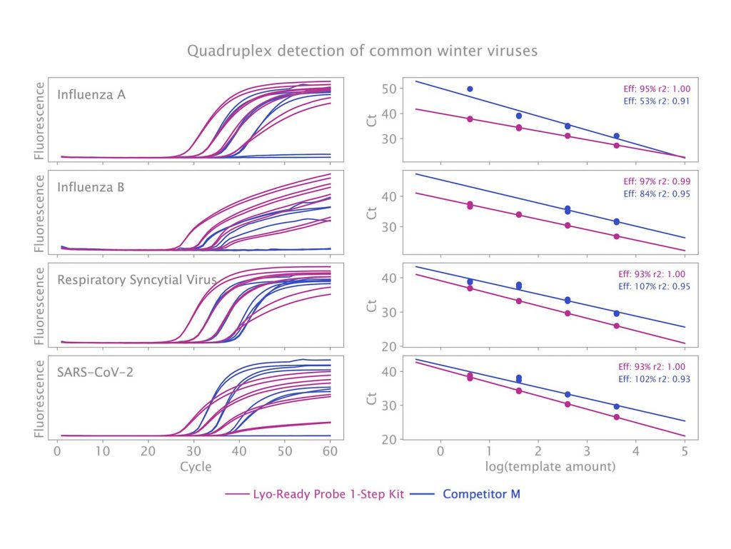 Data image showing Lyo-Ready Probe 1-Step Kit multiplex competitor comparison (amplification curves)