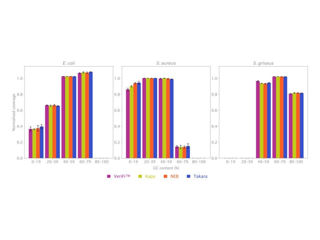 Normalised data coverage with VeriFi Library Amplification Mix