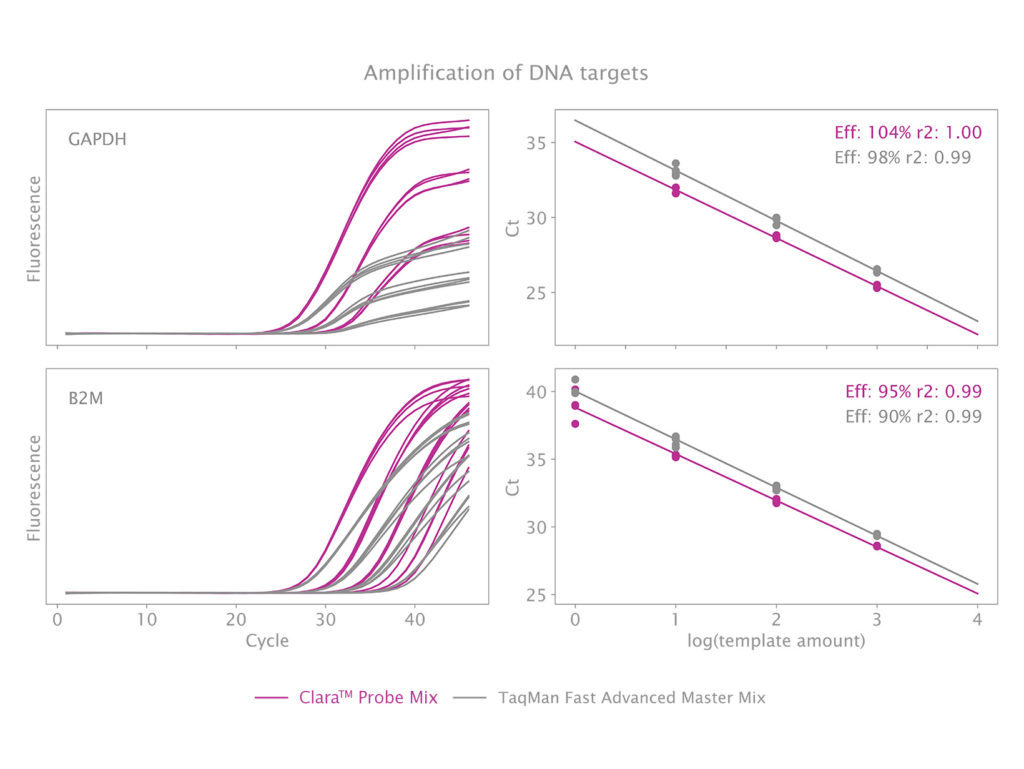 Clara Probe Mix - Singleplex vs TaqMan Fast
