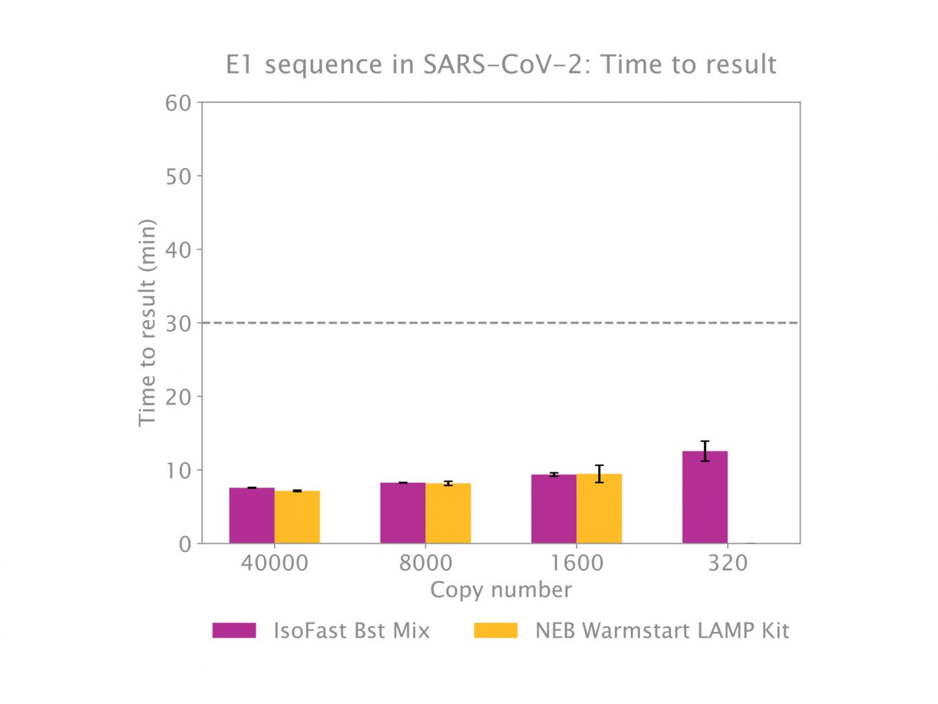 One Step Mix IsoFast Bst 1-Step Mix | PCR Biosystems