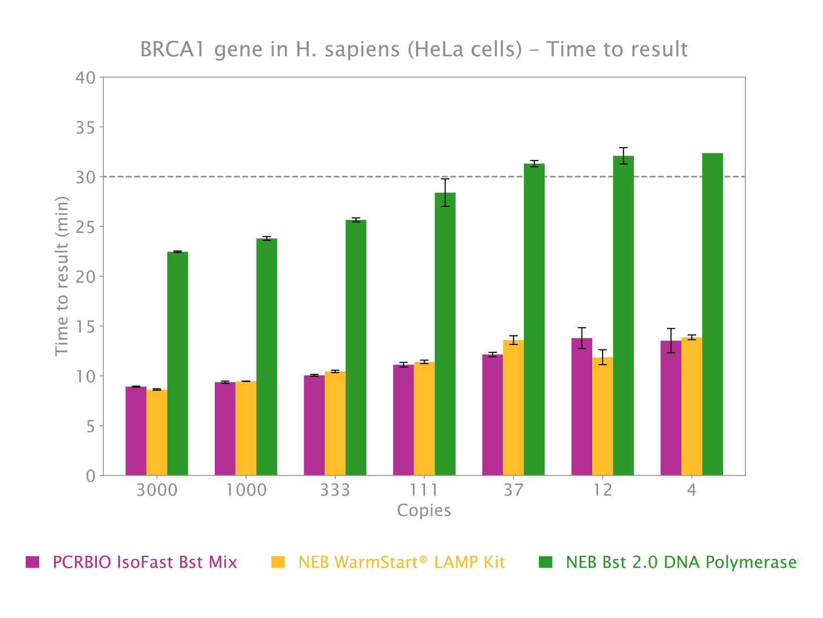 Chart showing isothermal amplification comparison (H. sapiens BRCA1 gene) between IsoFast Bst Mix and competitor products