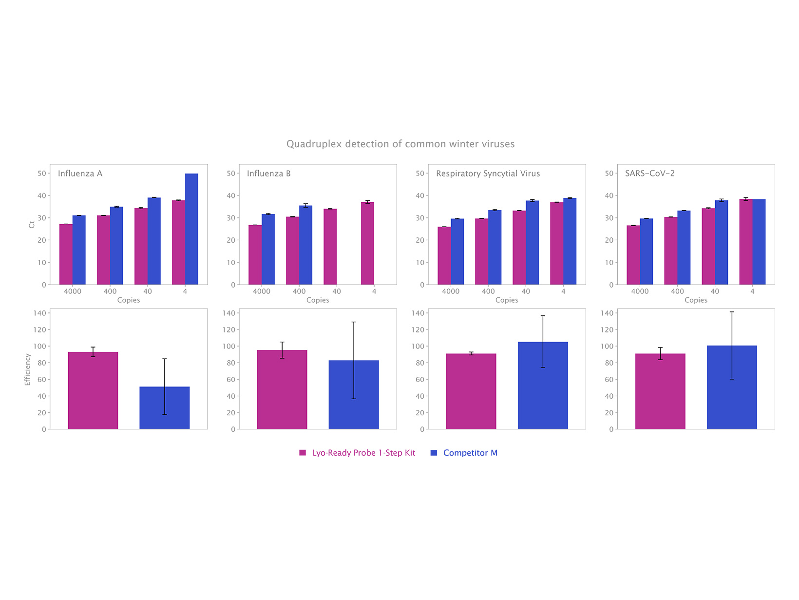 Data image showing Lyo-Ready Probe 1-Step Kit multiplex competitor comparison (bars)