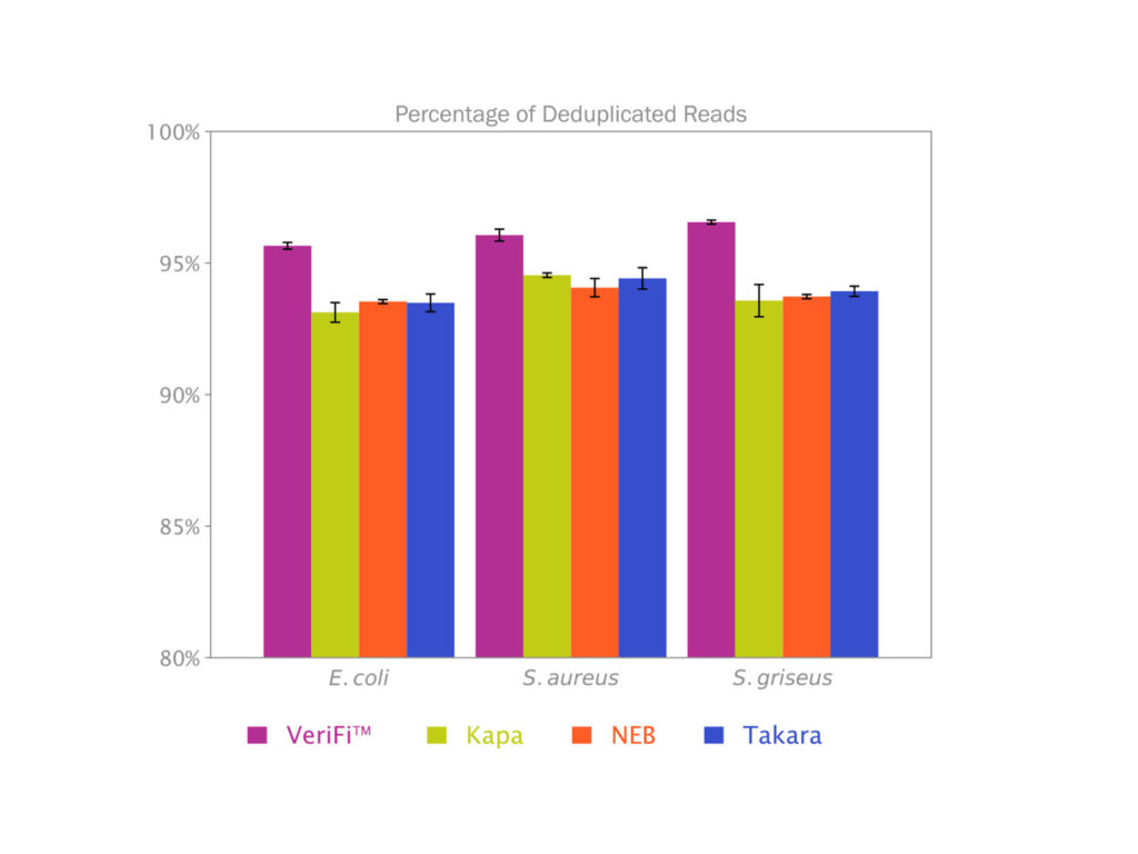 Improved metagenomic analysis with more unique reads