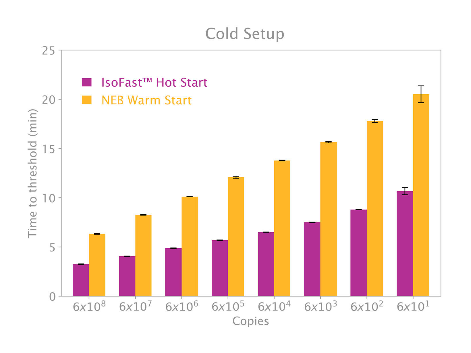 IsoFast Hot Start vs NEB Warmstart time to result under cold setup