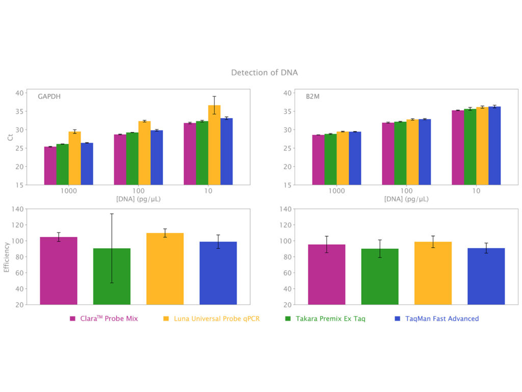 Clara Probe Mix - cDNA Quadplex Comparison