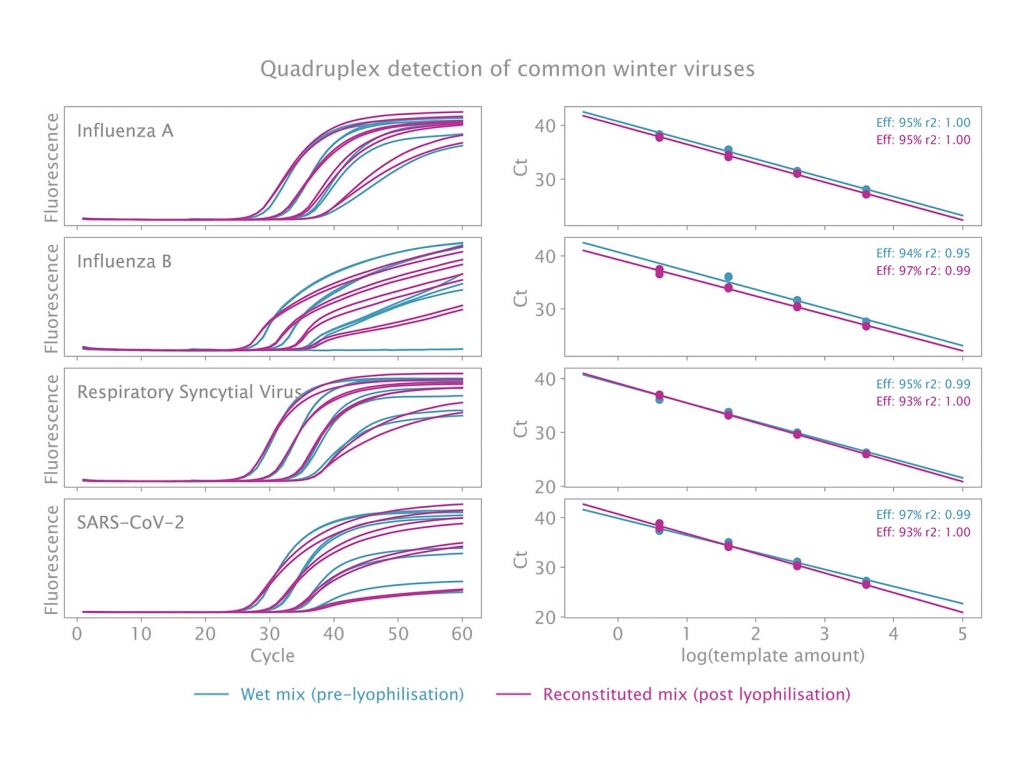 Data image showing Lyo-Ready Probe 1-Step Kit performance before and after lyophilisation (amplification curves)