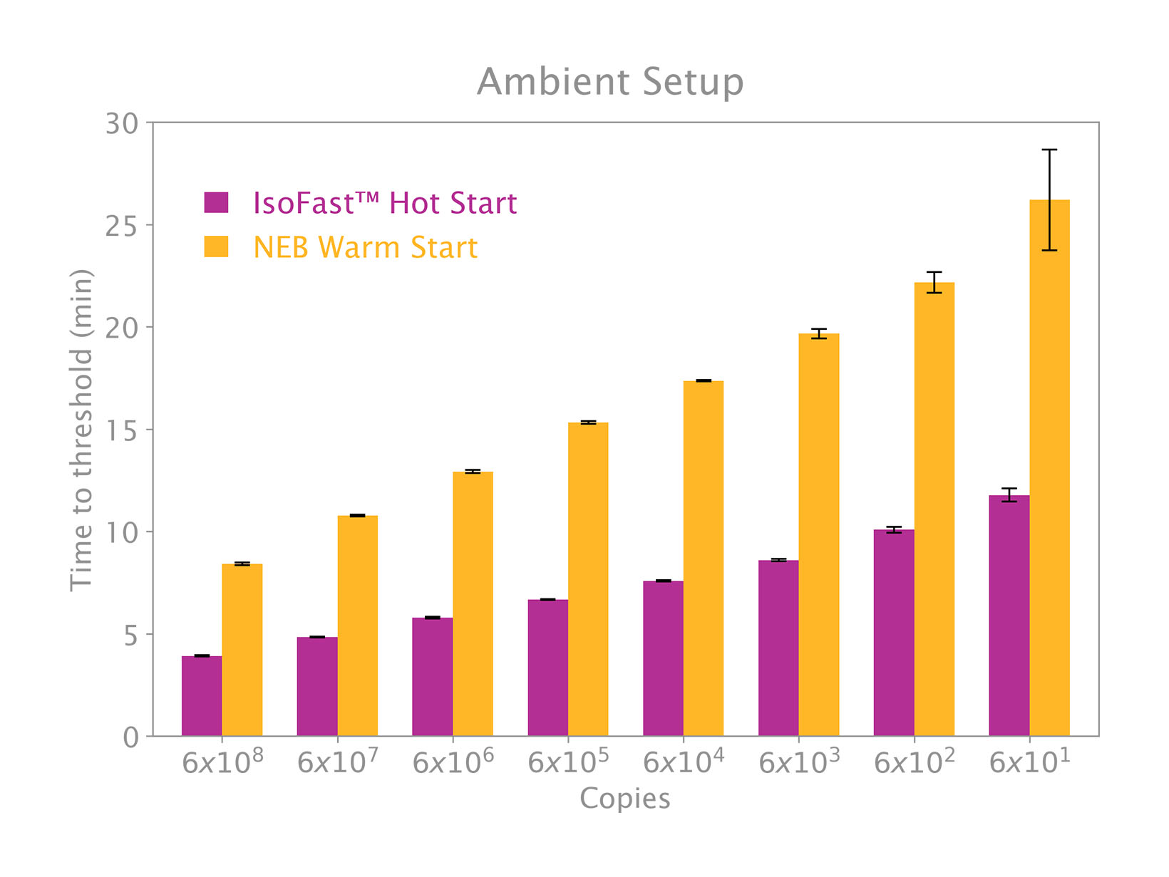 IsoFast Hot Start vs NEB Warmstart time to result under ambient setup
