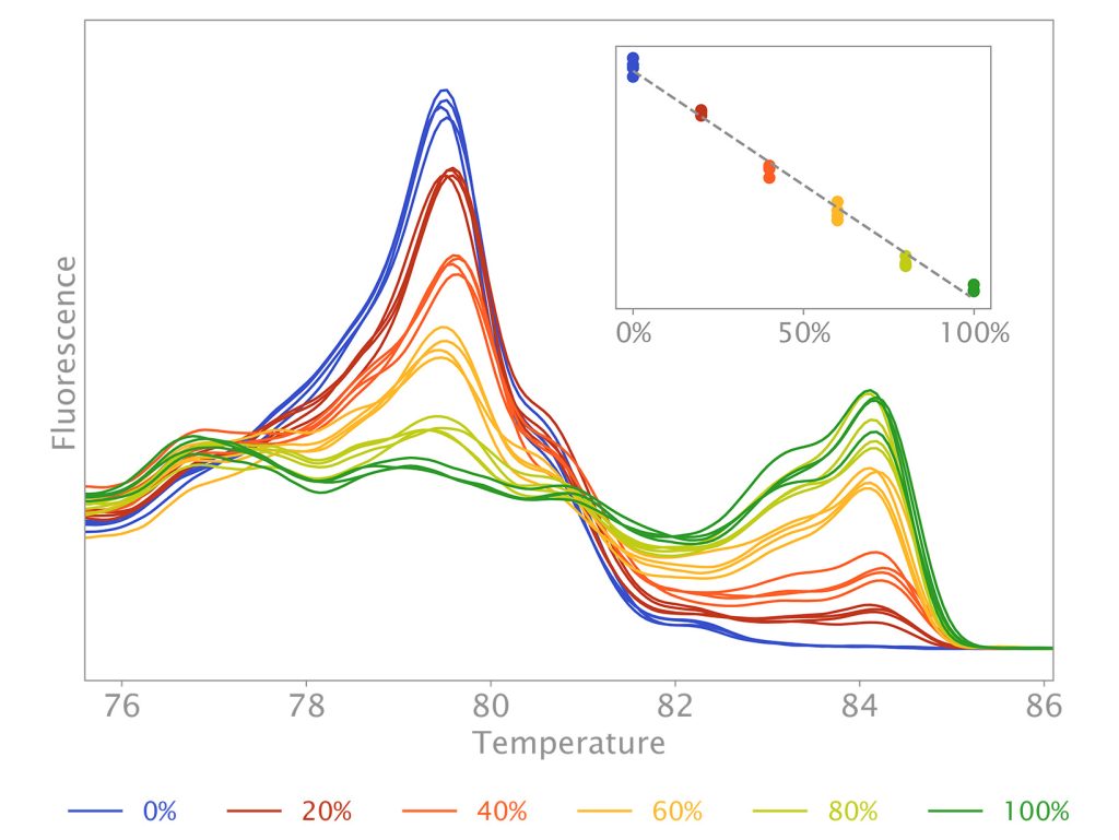 Methylation Quantification