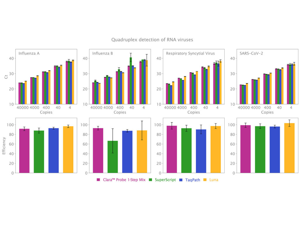 Clara Probe 1-Step Mix - Quadplex RNA Comparison