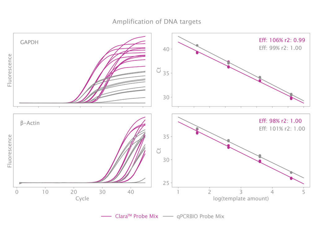 Clara Probe Mix -Singleplex vs qPCRBIO Probe Mix