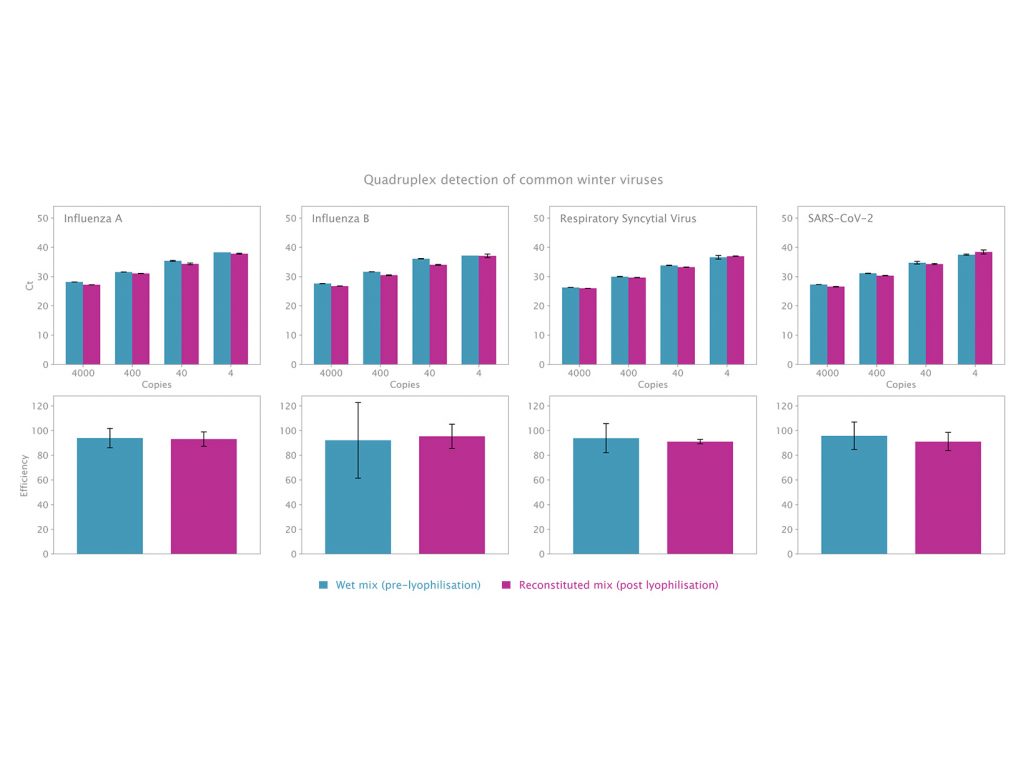 Data image showing Lyo-Ready Probe 1-Step Kit performance before and after lyophilisation (bars)