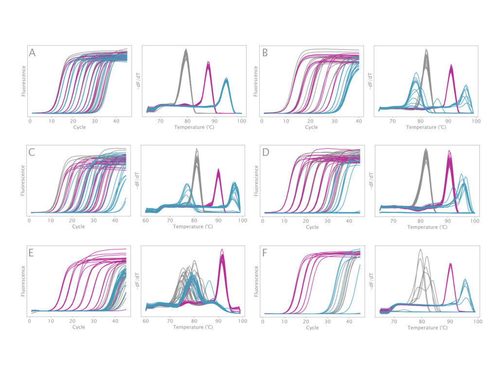 Library amplification is improved when using VeriFi Library Amplification mix, bias is greatly reduced with extreme GC containing targets compared to competitors