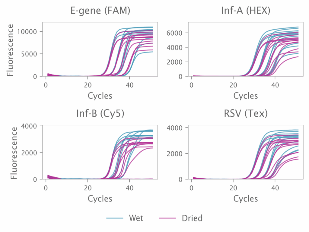 Data showing Lyo-Ready Inhibitor-Tolerant Probe 1-Step Kit does not lose sensitivity or specificity after drying