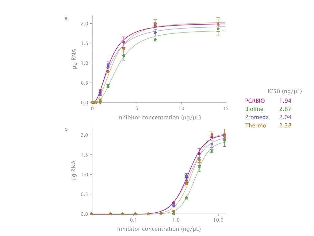 Data showing performance comparison of RiboShield versus different RNase inhibitors in RT-qPCR