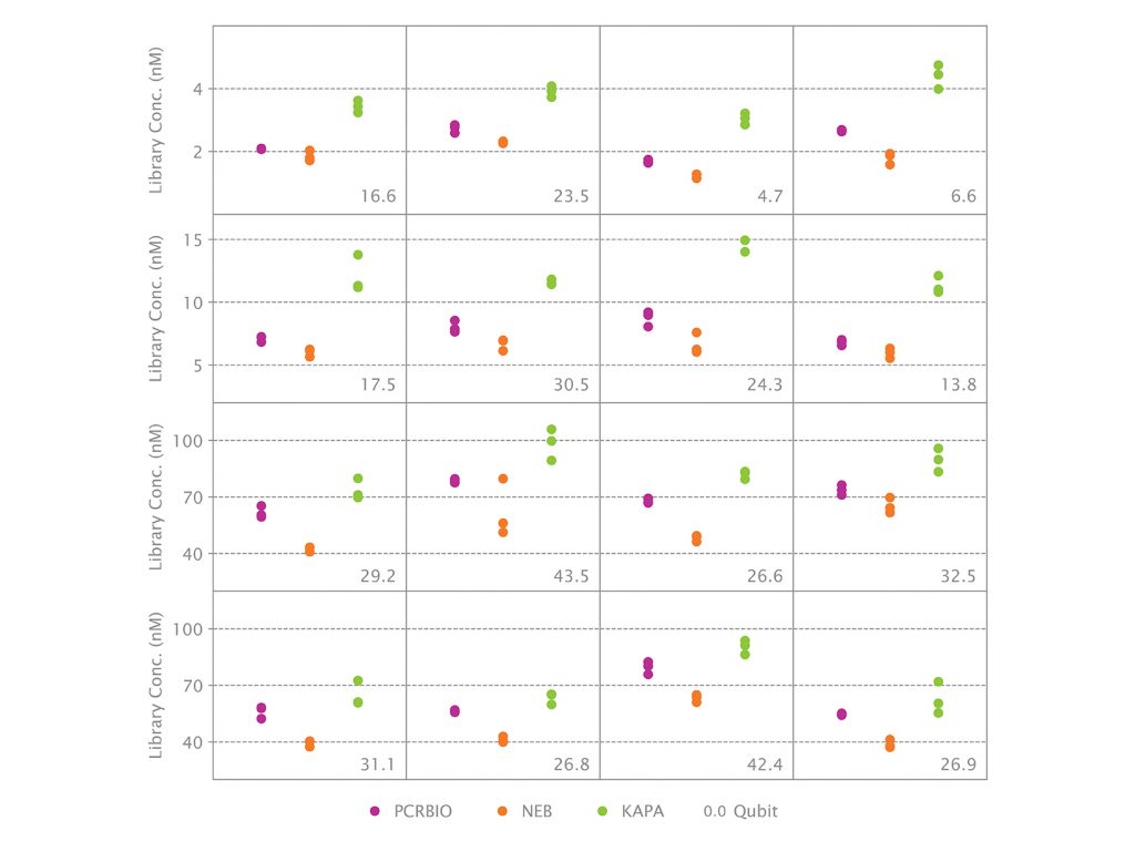 Comparative analysis of NGS library quantification values achieved using NGSBIO Library Quant Kit for Illumina, and competing kits from NEB, KAPA, together with a Qubit Fluorometer