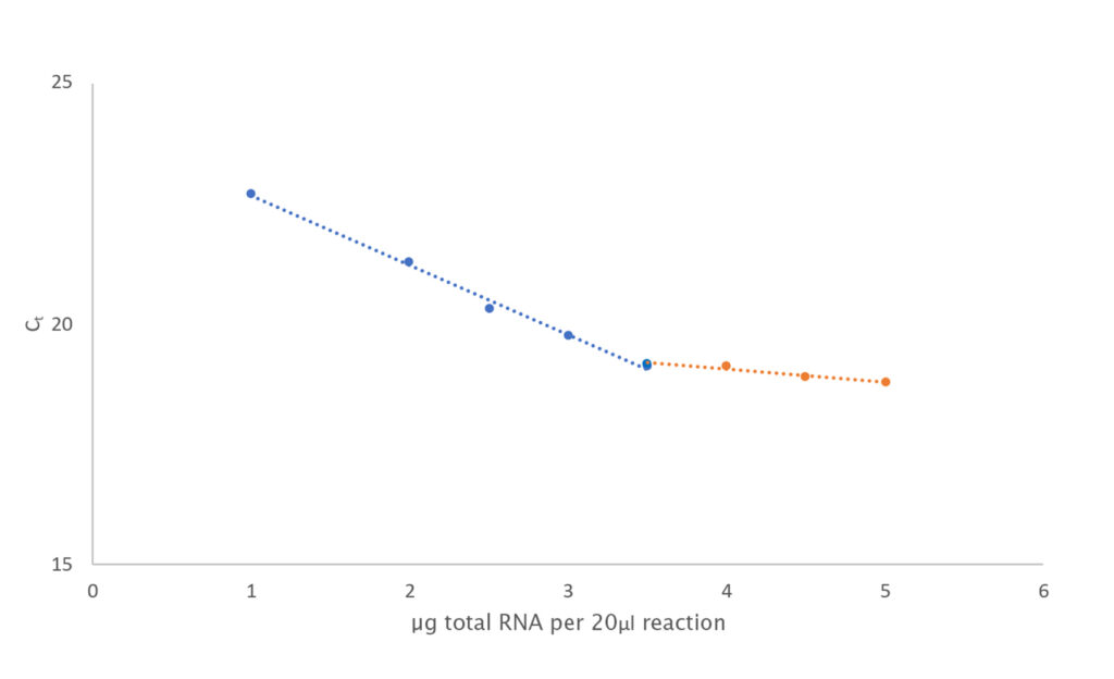 Data image showing UltraScript 2.0 has an upper limit of 3.5μg total RNA per reaction.