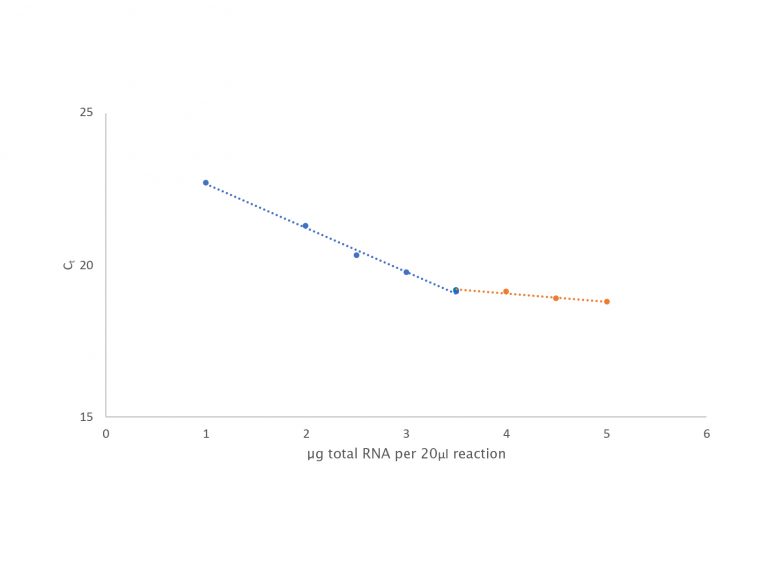 High Capacity cDNA Reverse Transcription & Kits PCR Biosystems