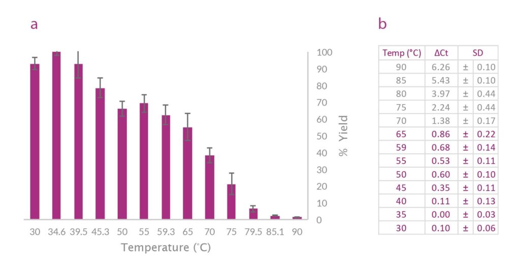 Data image and table showing UltraScript 2.0 shows little change in product yield up to 65 degrees and remains partially active up to 90 degrees.
