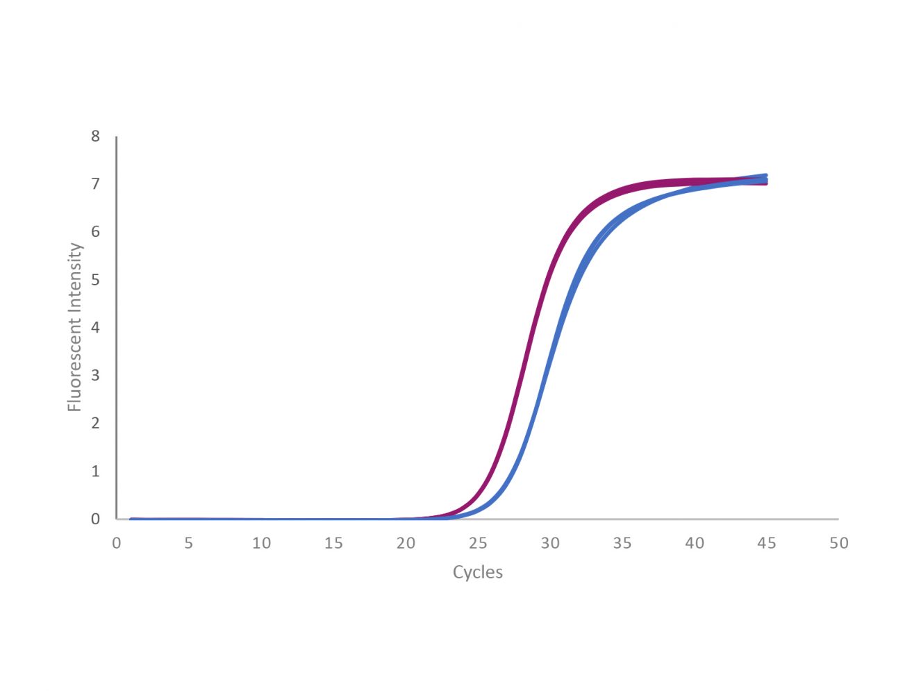 UltraScript® Reverse Transcriptase & cDNA Kits PCR Biosystems