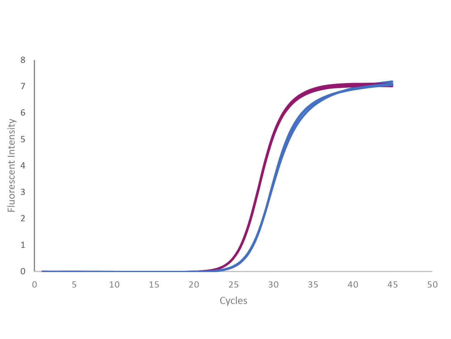 qPCR trace showing UltraScript Reverse Transcriptase versus a competitor enzymeData image of a Sypro Orange fluorescence assay comparing the melting temperature of wild type MMLV reverse transcriptase and UltraScript Reverse Transcriptase