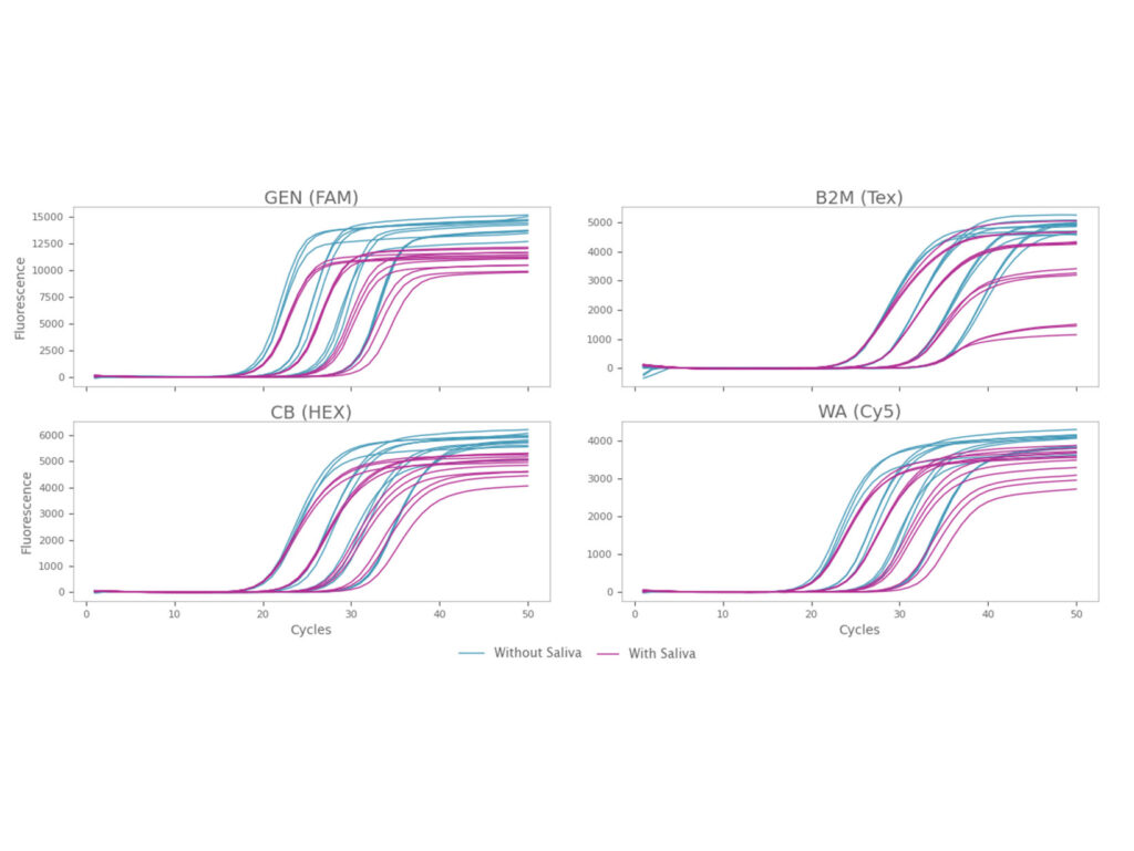 Mulitplex data image with and without saliva