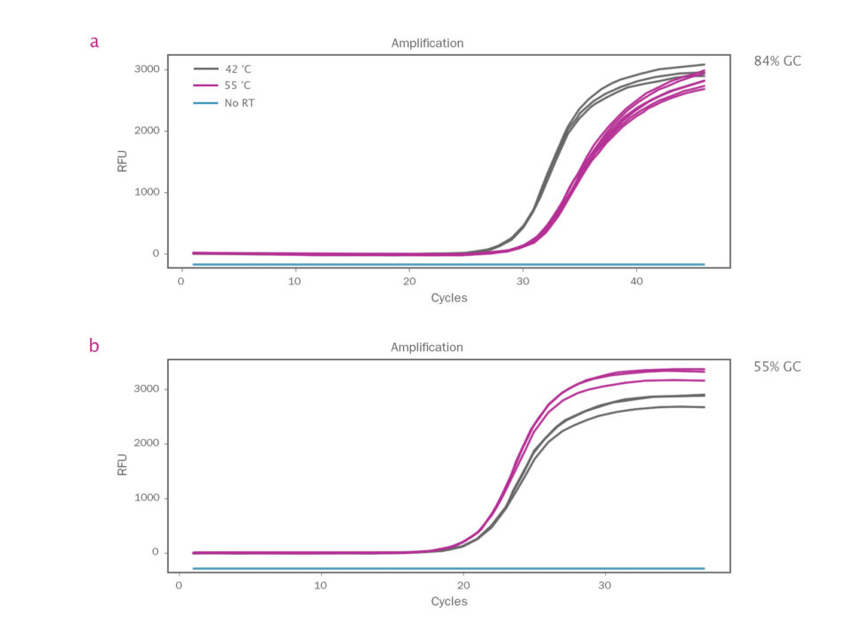 Figure showing improved reverse transcription of GC-rich transcripts at high temperatures, but no improvement for normal GC-content