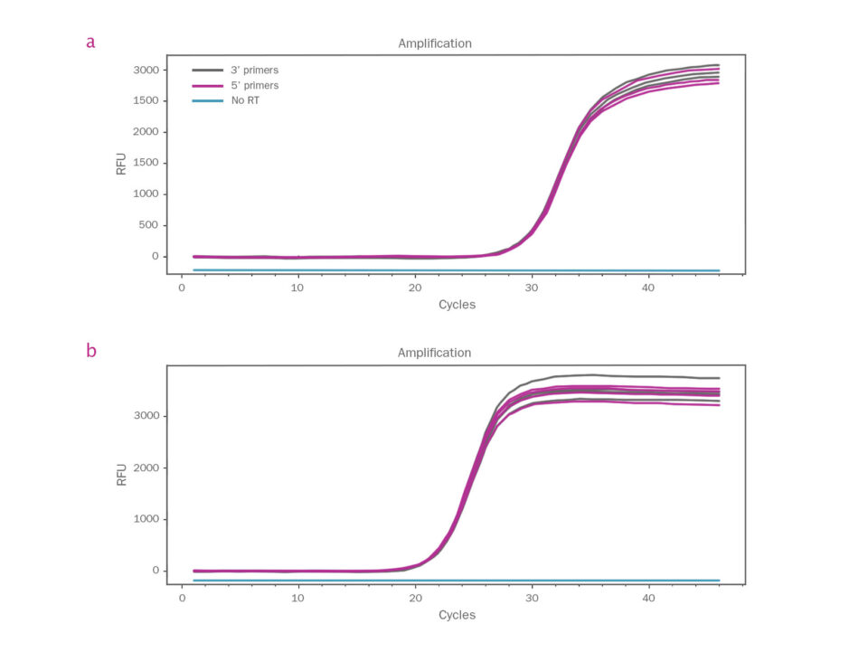 Figure showing unbiased transcript end representation with the UltraScript cDNA Synthesis Kit
