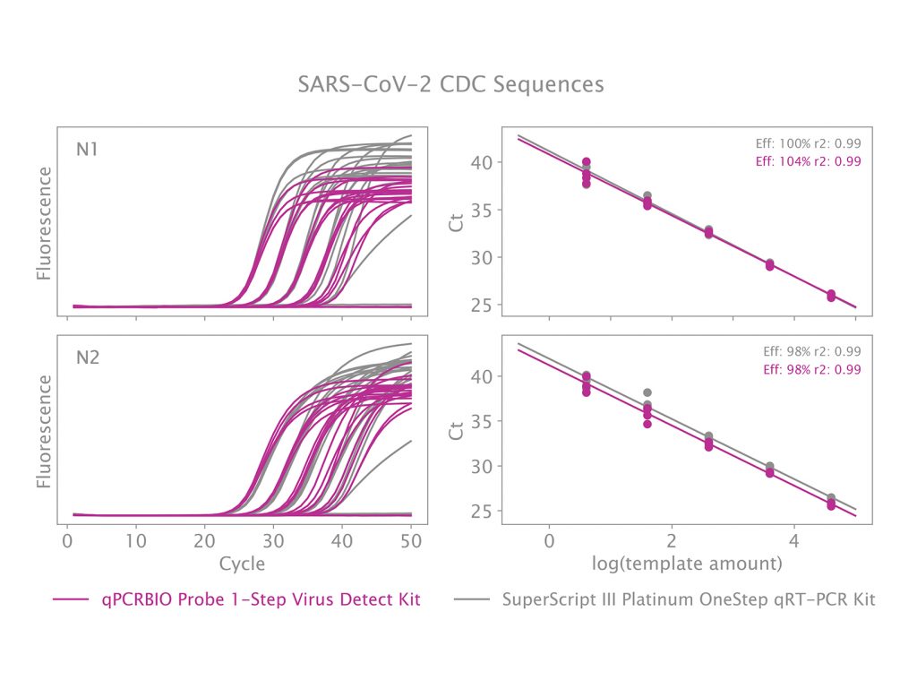 Validation of qPCRBIO Probe 1-Step Virus Detect using CDC recommended primer probe sequences targeting regions of the N gene