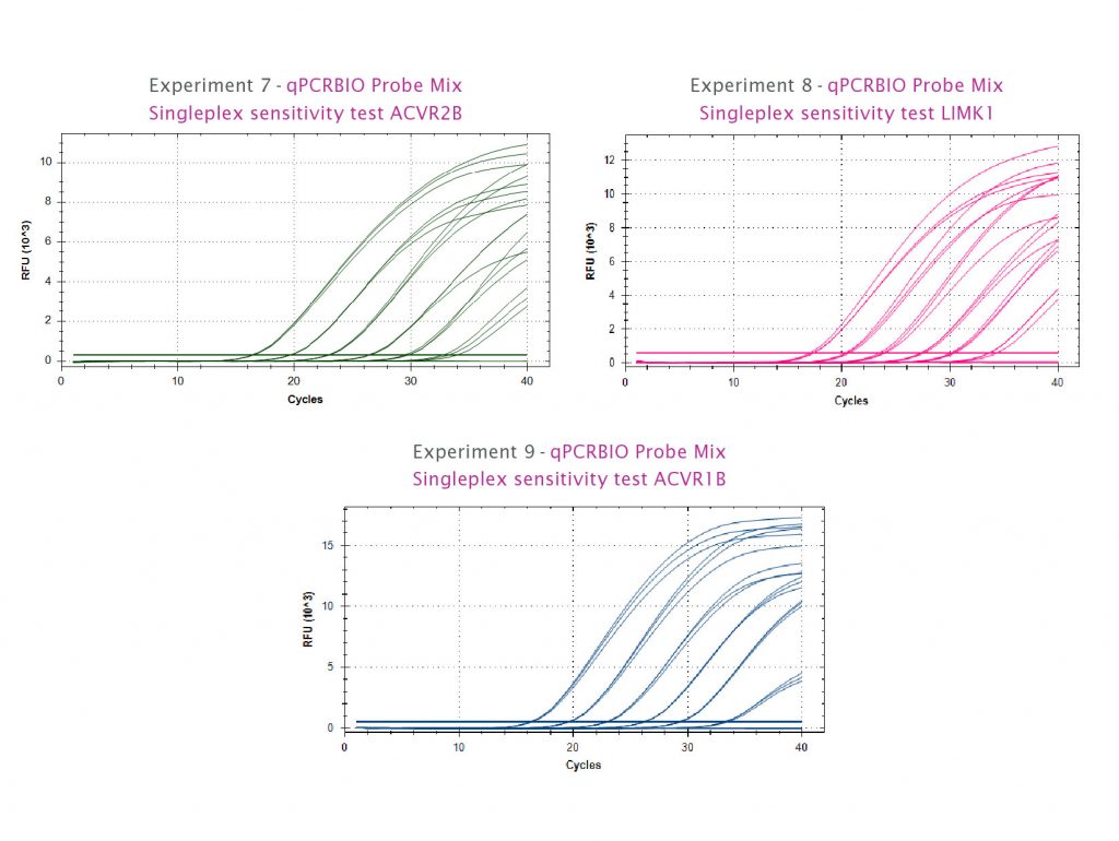 qPCRBIO Probe Mix in a singleplex sensitivity test
